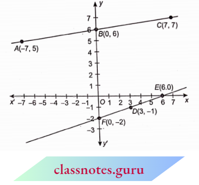 Linear Equations In Two Variables The Graph Is Represented Algebraically And Graphically