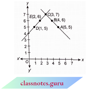 Linear Equations In Two Variables The Pair Of Linear Equation And The Solutions graphically