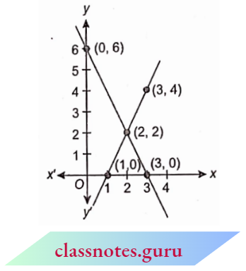 Linear Equations In Two Variables The Two Lines Intersect At A Point Represented Graphically