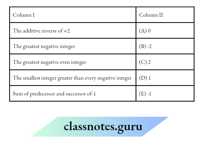 Match the items of Column I with that of column II