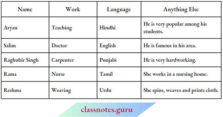 NCERT Solutions For Class 6 History Chapter 4 What-Books-And-Burials-Tell-Us-Terms-Of-Work-They-Did