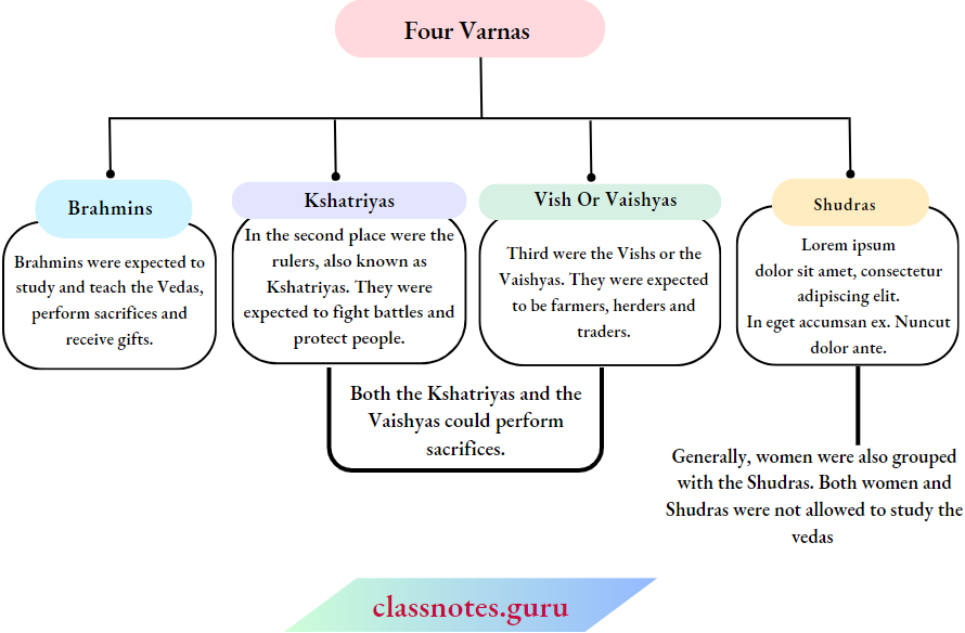 NCERT Solutions For Class 6 History Chapter 5 Kingdoms-Kings-And-An-Early-Republic-Four-Varnas
