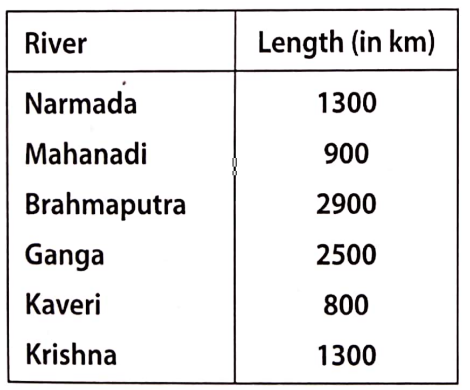 Data handling Nearst some major rivers of India