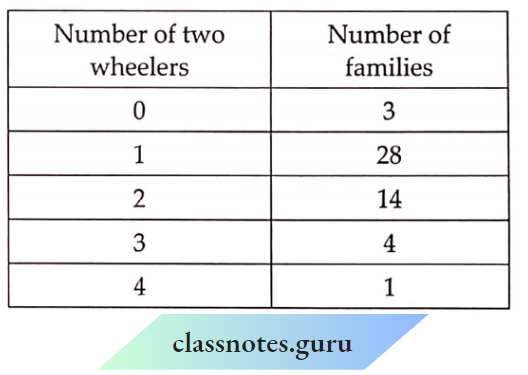 Data Handling Number of families