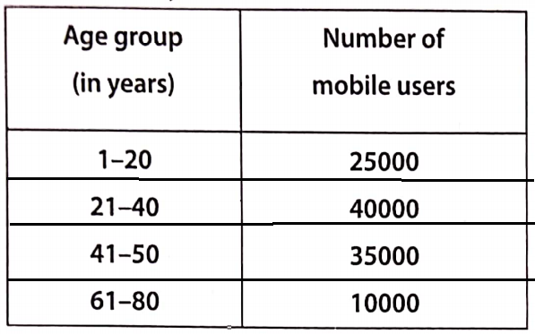 Data Handling Number of mobile phone users in various age
