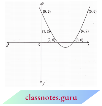 Polynomials The Second Degree Polynomial