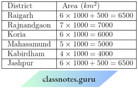 Data Handling Some districts of Chhattisgarh State