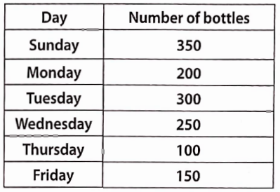 Data Handling The number of bottles of cold drinks sold by a shopkeepers