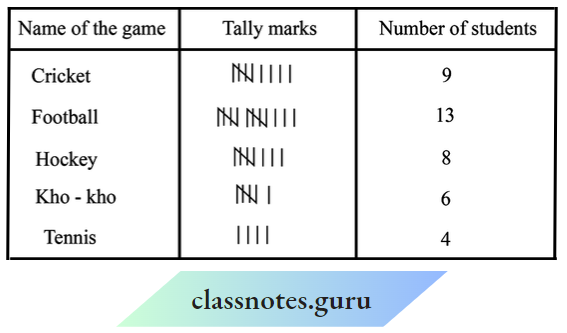 Data Handling Game is liked by minimum number of student