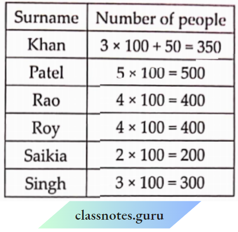 Data Handling surnames of people listed in the telephones