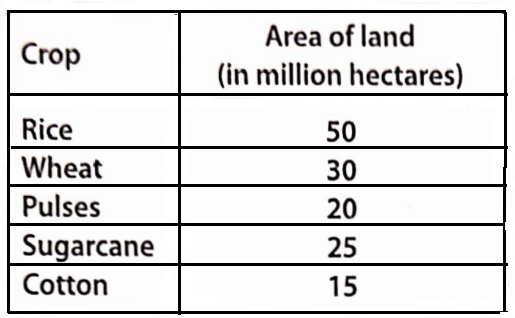 Data handling The area of the land