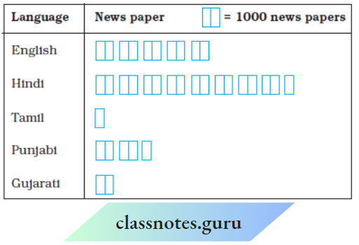 Data Handling The circulation of newspaper