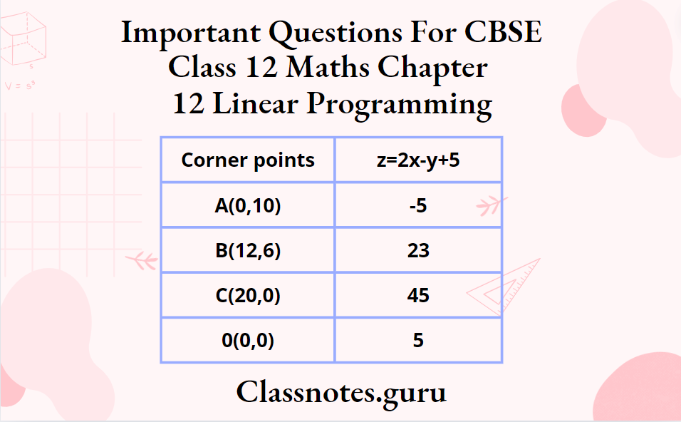 Important Questions For CBSE Class 12 Maths Chapter 12 Linear Programming Corner Points Of The Feasible Region