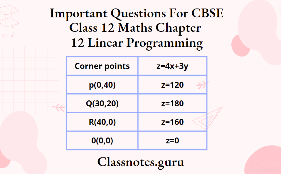 Important Questions For CBSE Class 12 Maths Chapter 12 Linear Programming Maximum Value At Q