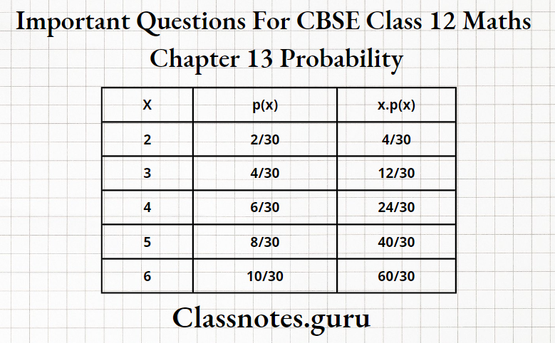 Important Questions For CBSE Class 12 Maths Chapter 13 Probability Two Numbers At Random Positive Integers