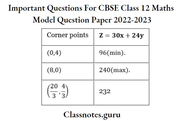 Important Questions For CBSE Class 12 Maths Model Question Paper 2022-2023 Corner Points Of Feasible Regions Of A Linear Programming