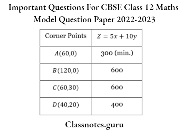 Important Questions For CBSE Class 12 Maths Model Question Paper 2022-2023 Corner Points Of Feasible Regions