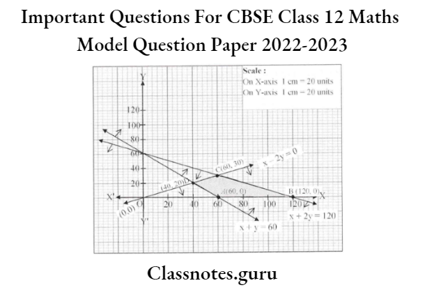 Important Questions For CBSE Class 12 Maths Model Question Paper 2022-2023 Graph For Constraints