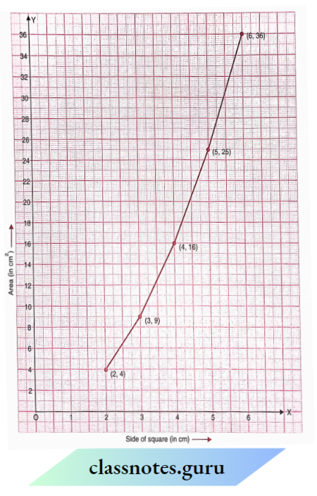 NCERT Class 8 Maths Chapter 13 Introduction To Graphs It Is a linear