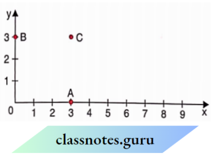NCERT Class 8 Maths Chapter 13 Introduction To Graphs Letter Ibdicates The Point