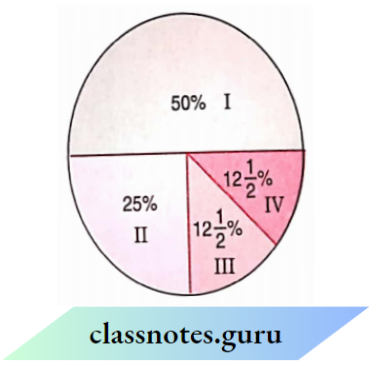 NCERT Class 8 Maths Chapter 13 Introduction To Graphs The 1000 students In A School