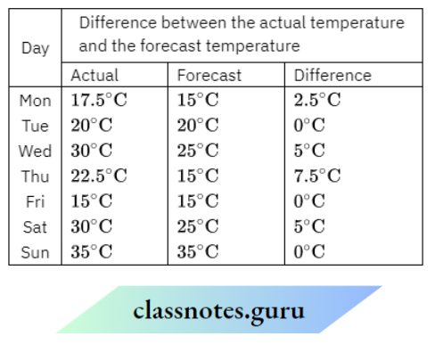 NCERT Class 8 Maths Chapter 13 Introduction To Graphs The Forecast Temperature On Thursday