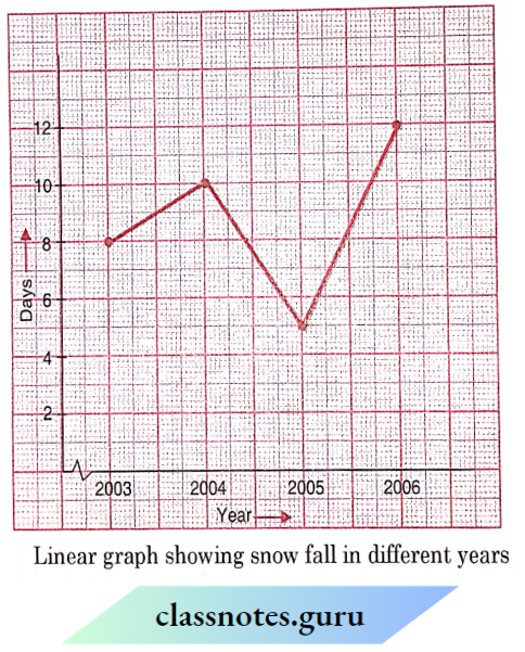 NCERT Class 8 Maths Chapter 13 Introduction To Graphs The Linear Graph Showing Snow Fall In Different Year