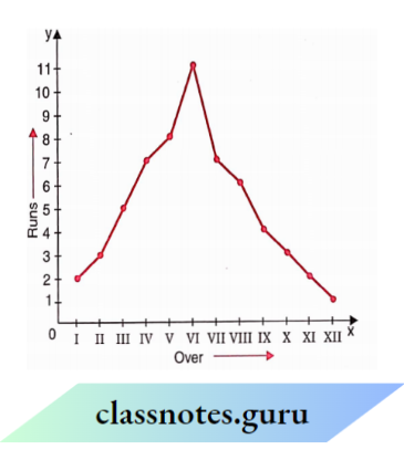 NCERT Class 8 Maths Chapter 13 Introduction To Graphs The Maximum Runs Of The Scored