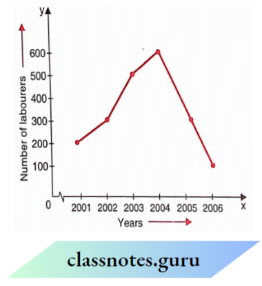 NCERT Class 8 Maths Chapter 13 Introduction To Graphs The Number Of Labourers Maximum