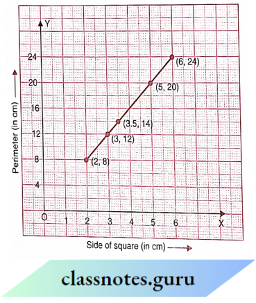NCERT Class 8 Maths Chapter 13 Introduction To Graphs The Pass Through The Origin