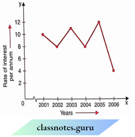 NCERT Class 8 Maths Chapter 13 Introduction To Graphs The Rate Of Interest