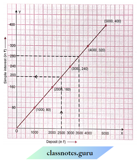 NCERT Class 8 Maths Chapter 13 Introduction To Graphs The Simple Interest