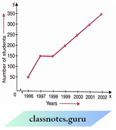 NCERT Class 8 Maths Chapter 13 Introduction To Graphs The Students Appeared In The Year