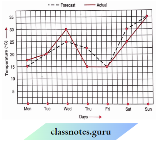 NCERT Class 8 Maths Chapter 13 Introduction To Graphs The Temperature Fore Cast