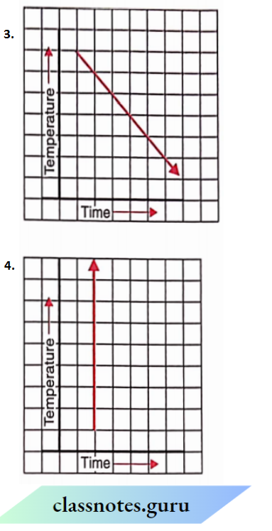 NCERT Class 8 Maths Chapter 13 Introduction To Graphs The Time Temperature