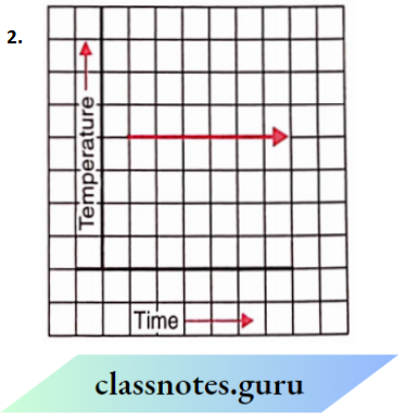 NCERT Class 8 Maths Chapter 13 Introduction To Graphs The Time-Temperature Increase