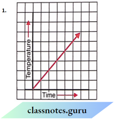 NCERT Class 8 Maths Chapter 13 Introduction To Graphs The Time-Temperature
