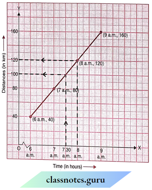 NCERT Class 8 Maths Chapter 13 Introduction To Graphs The horizontal axis