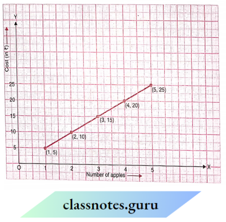 NCERT Class 8 Maths Chapter 13 Introduction To Graphs The side Of The Square