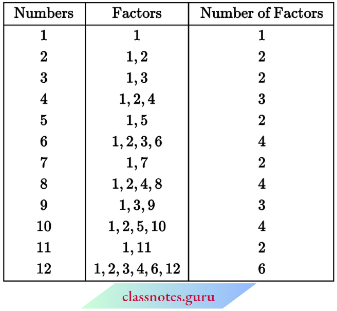 NCERT Notes For Class 6 Math Chapter 3 Playing With Numbers Prime And Composite Numbers