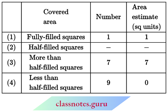 NCERT Notes For Class 6 Maths Chapter 10 Mensuration Square Covered Area