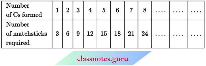 NCERT Notes For Class 6 Maths Chapter 11 Algebra Number Of Matchsticks Required For Students