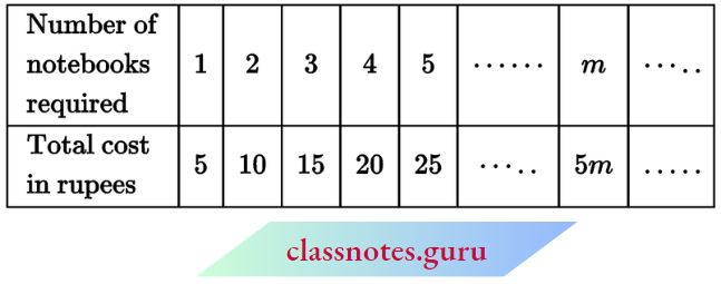 NCERT Notes For Class 6 Maths Chapter 11 Algebra Number Of Note Books Required For Students
