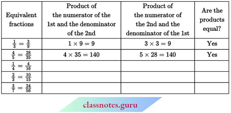 NCERT Notes For Class 6 Maths Chapter 7 Fraction Equivalent Fraction