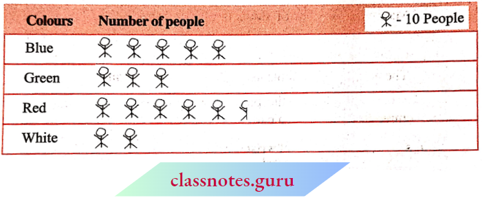 NCERT Notes For Class 6 Maths Chapter 9 Data Handling Colours Of Fridges Preffered By People