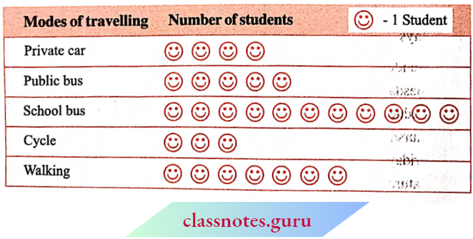 NCERT Notes For Class 6 Maths Chapter 9 Data Handling Mode Of Traveling The Students