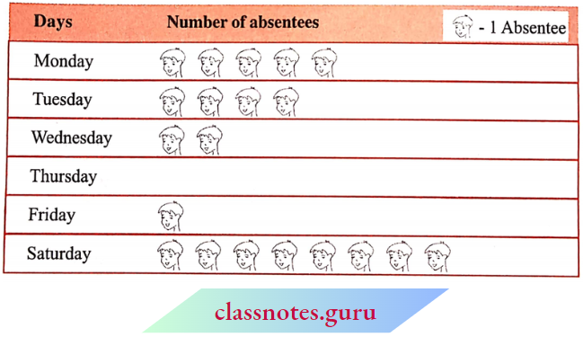 NCERT Notes For Class 6 Maths Chapter 9 Data Handling Number Of Students Absentee In A Class