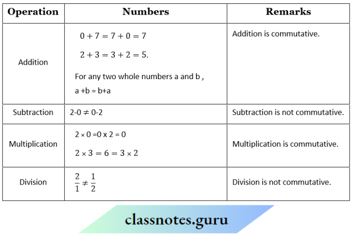 NCERT Solutions For Class 8 Maths Chapter 1 Rational Numbers Commutativity Of The Operations Holds Answer