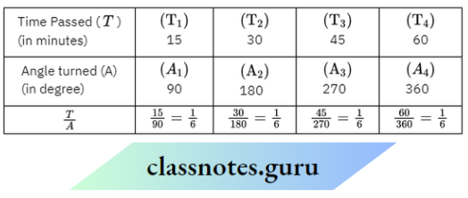 NCERT Solutions For Class 8 Maths Chapter 10 Direct And Inverse Proportions The Minute Hand Is Directly Proportional