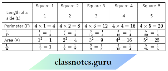 NCERT Solutions For Class 8 Maths Chapter 10 Direct And Inverse Proportions The Perimeter Of The Square